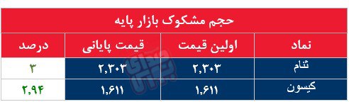 کدام نمادها مشکوک معامله شدند؟ ۲۹آبان ۱۴۰۳