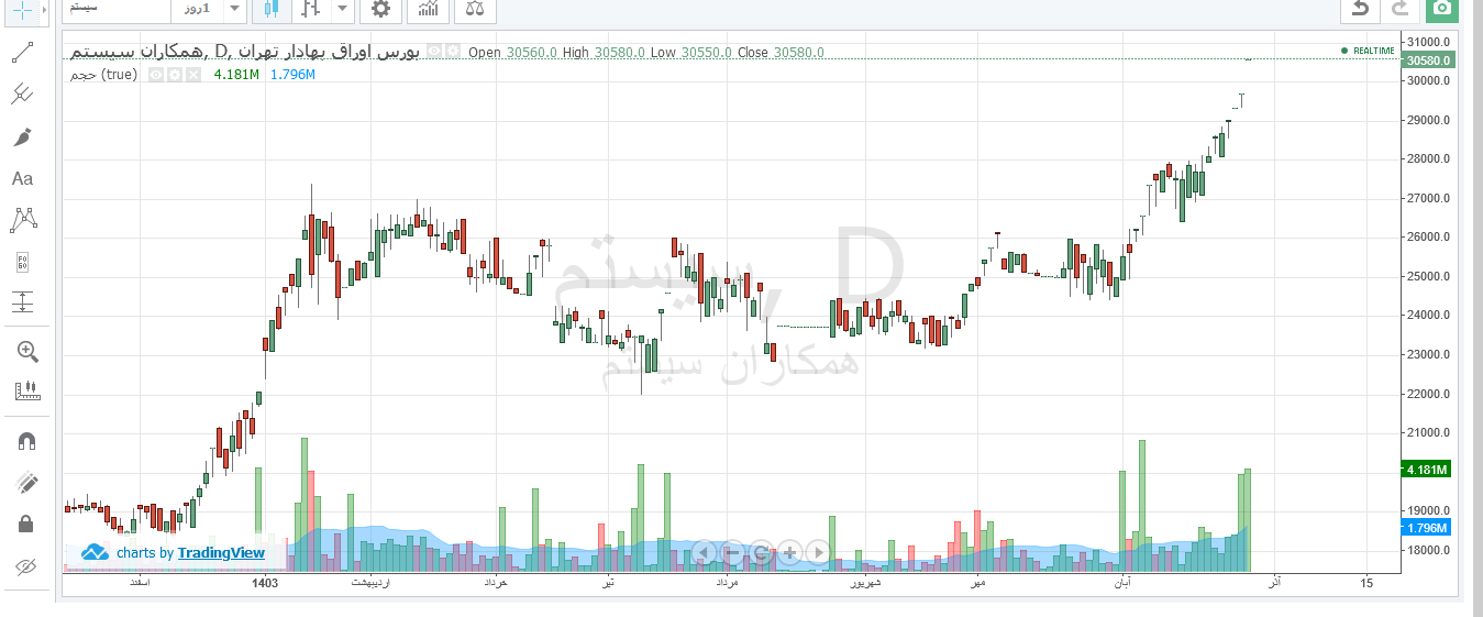 سیستم در ۹ ماه ۷۲ درصد رشد قیمتی دارد