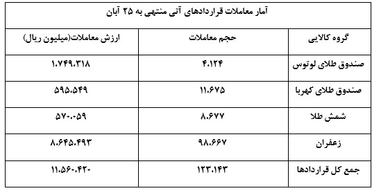 چند درصد ارزش معاملات به بازار مشتقه تعلق گرفت؟