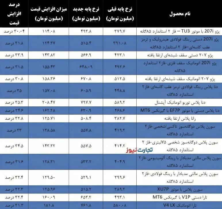 جزئیات افزایش قیمت کارخانه خودرو +جدول