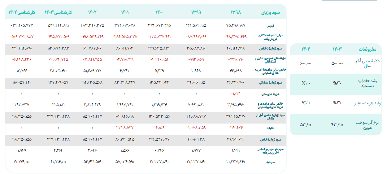 پیش بینی سود مبین تا ۲ سال آینده