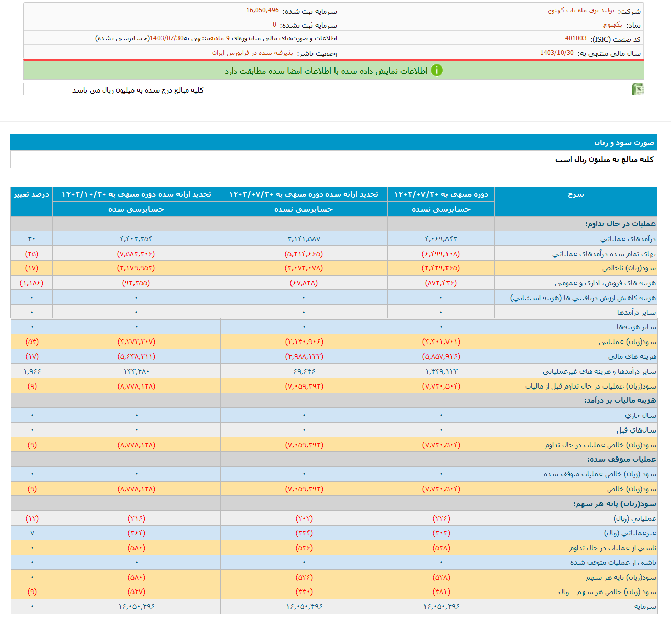 بکهنوج ۹ ماهه ۳۰درصد درآمد داشت