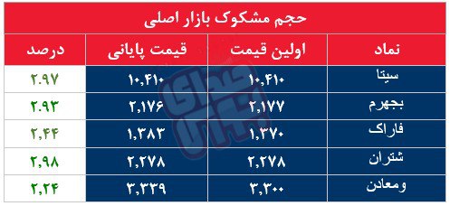 کدام نمادها مشکوک معامله شدند؟ ۳۰ آبان ۱۴۰۳