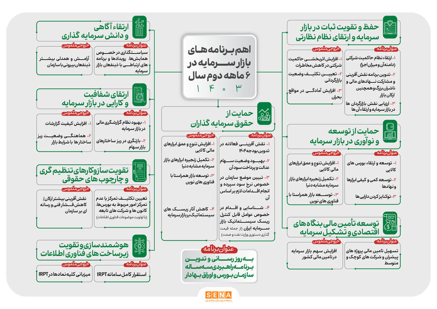  رونمایی از ۱۶ برنامه راهبردی سازمان بورس