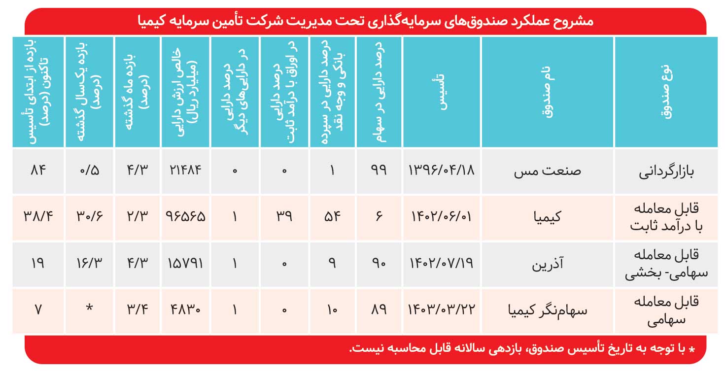 بازدهی ۳۰ درصدی کیمیا