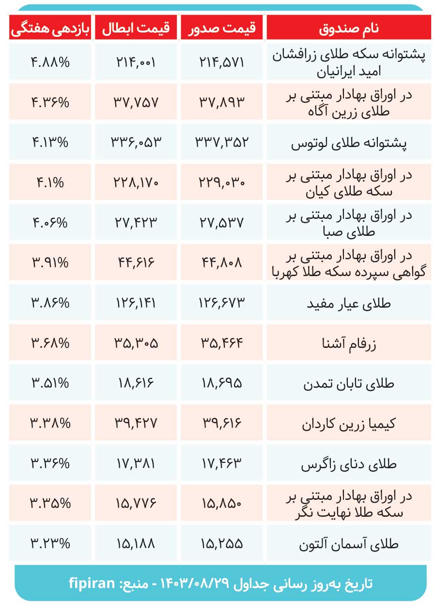 بررسی کارنامه صندوقهای طلا در هفته گذشته