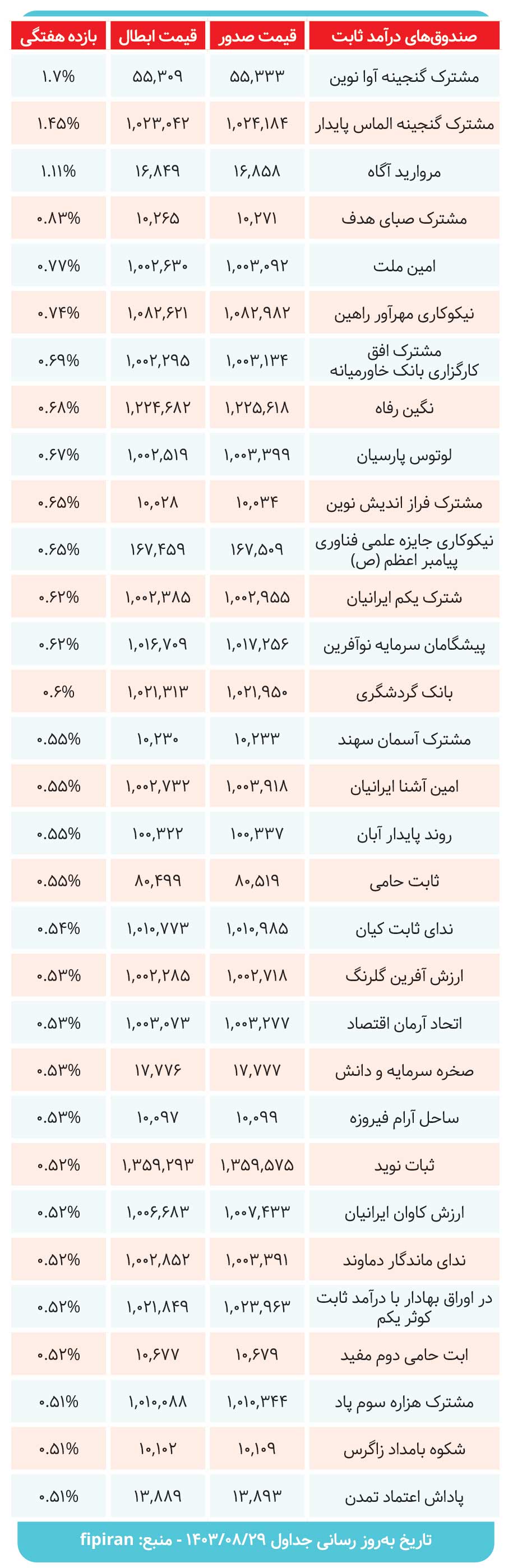 صندوق های درآمدثابت در هفته ای که گذشت