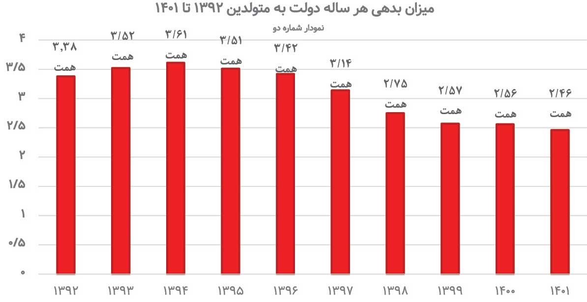 فرار ۳۰ همتی دولت از پرداخت سهام عدالت