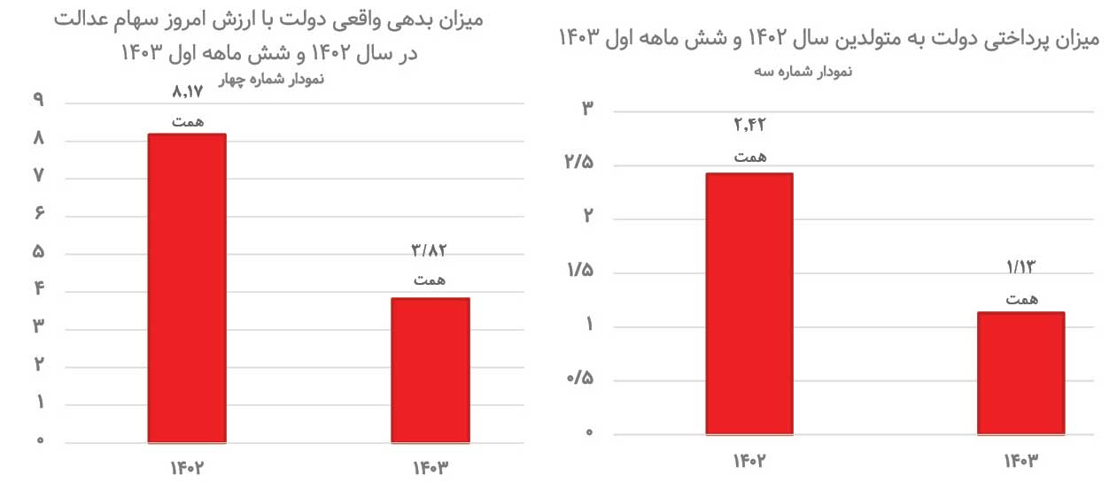 فرار ۳۰ همتی دولت از پرداخت سهام عدالت