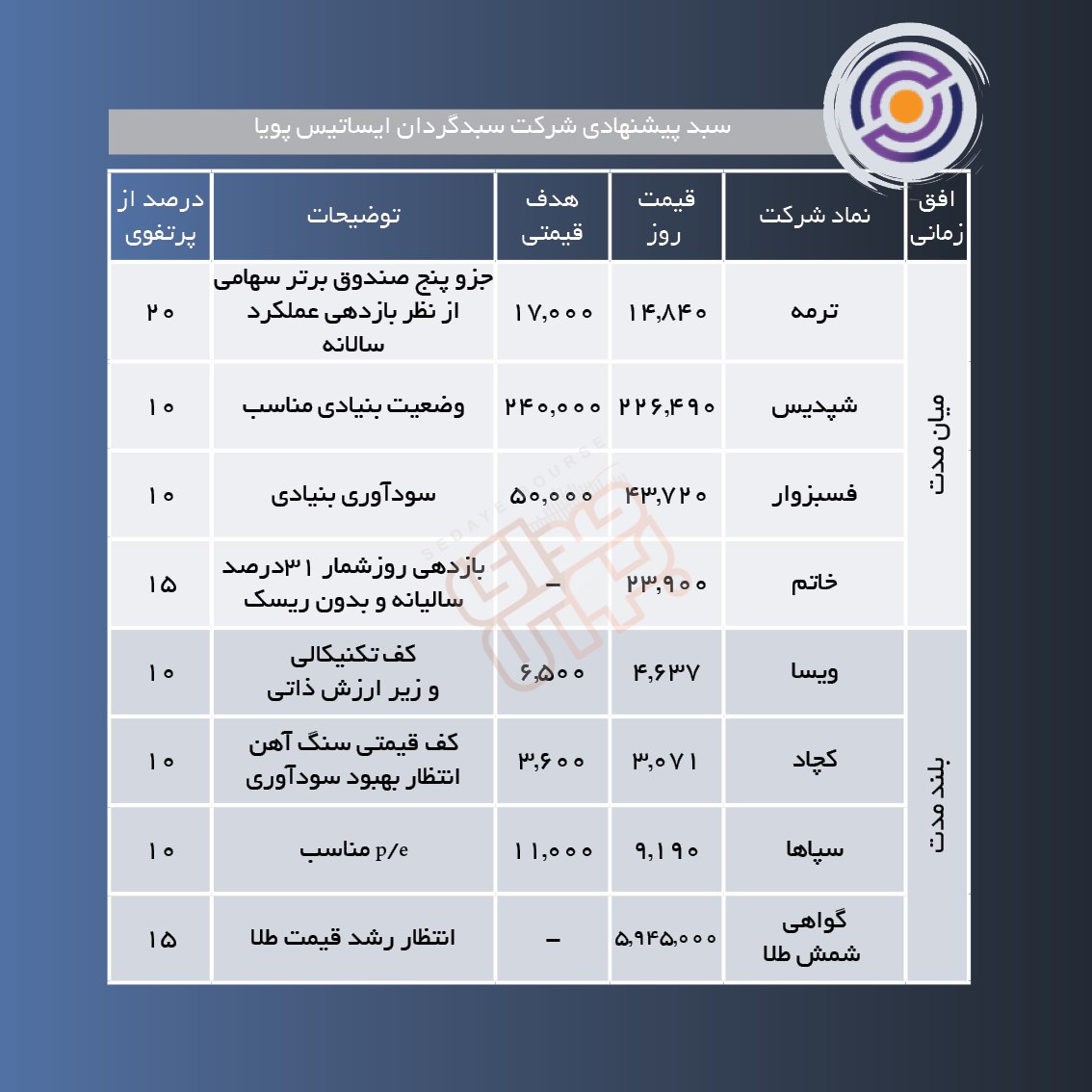 سبدهای پیشنهادی هفته اول آذر