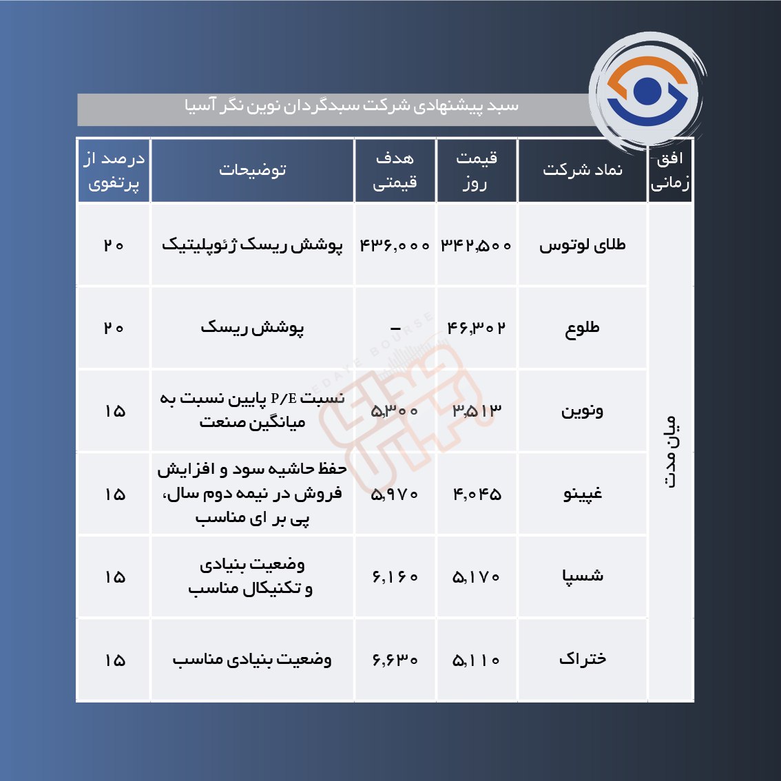 سبدهای پیشنهادی هفته اول آذر