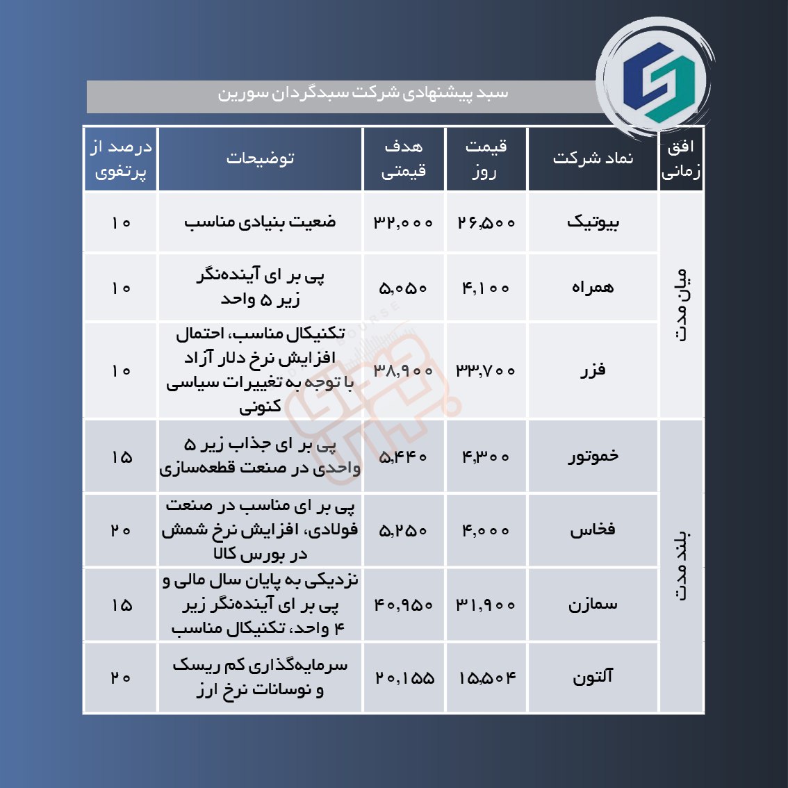 سبدهای پیشنهادی هفته اول آذر