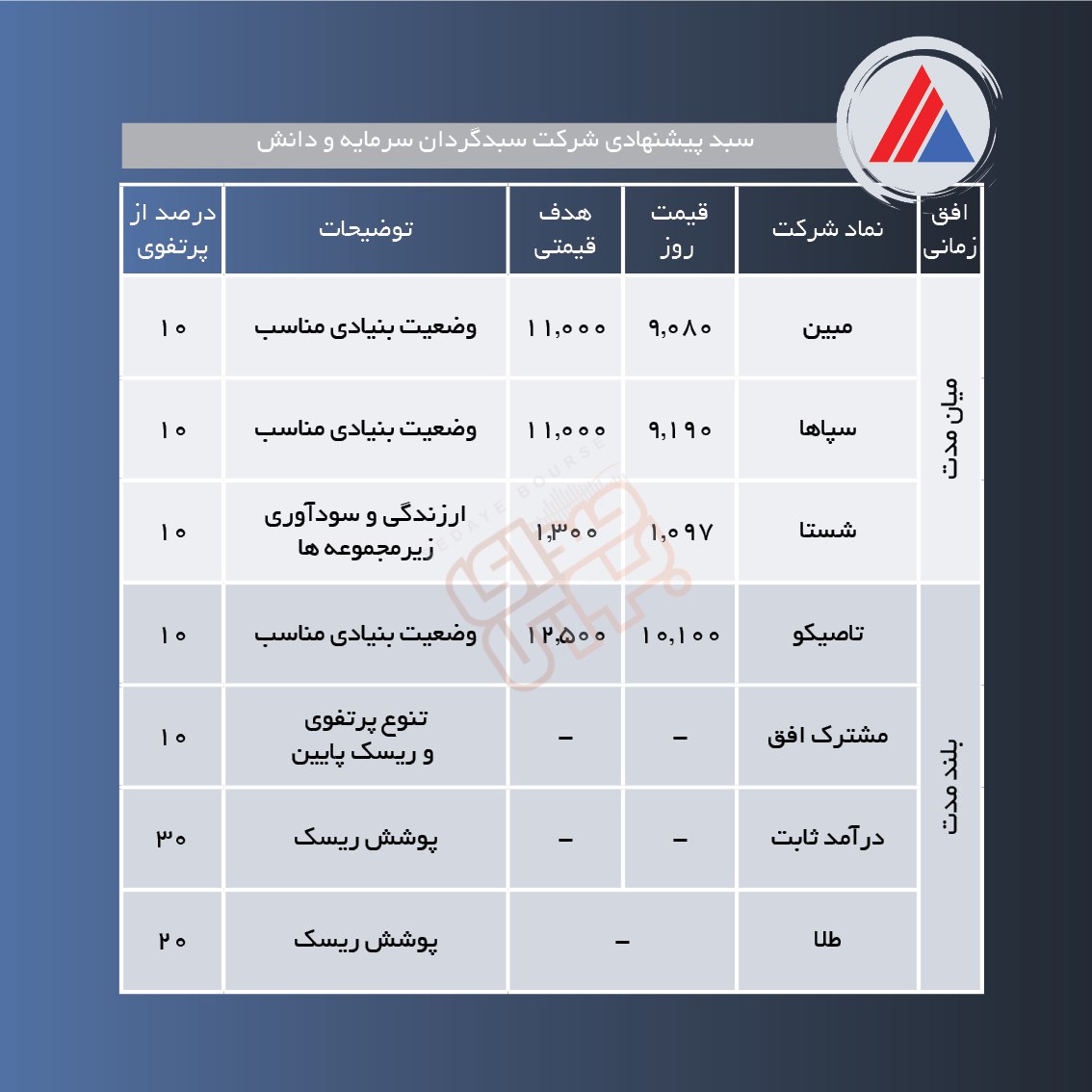 سبدهای پیشنهادی هفته اول آذر