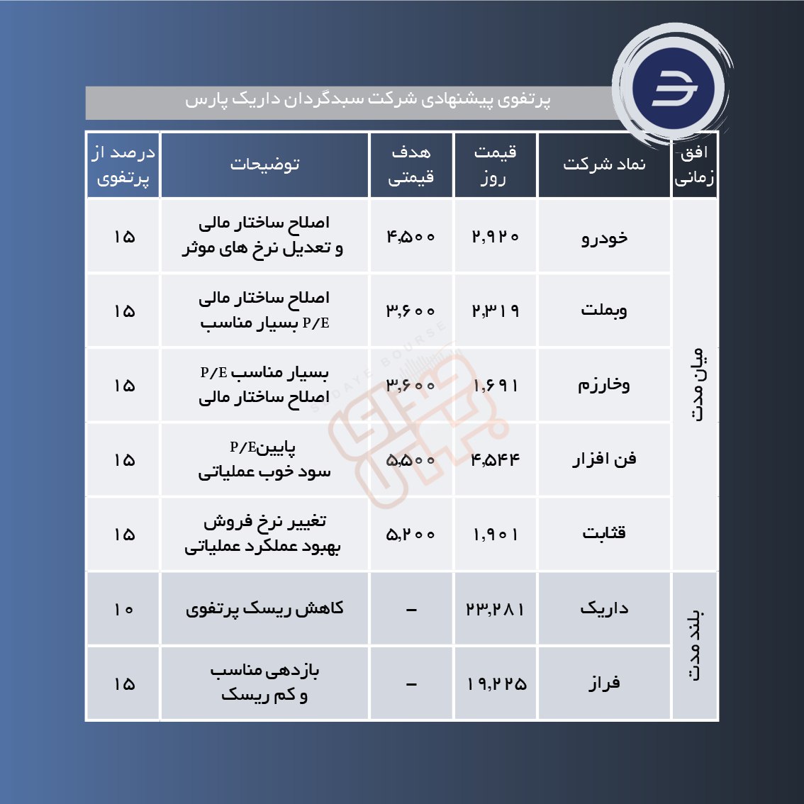 سبدهای پیشنهادی هفته اول آذر