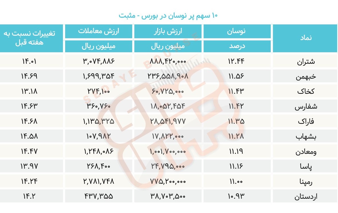 سبقت گرفتگان هفته در رالی بورس