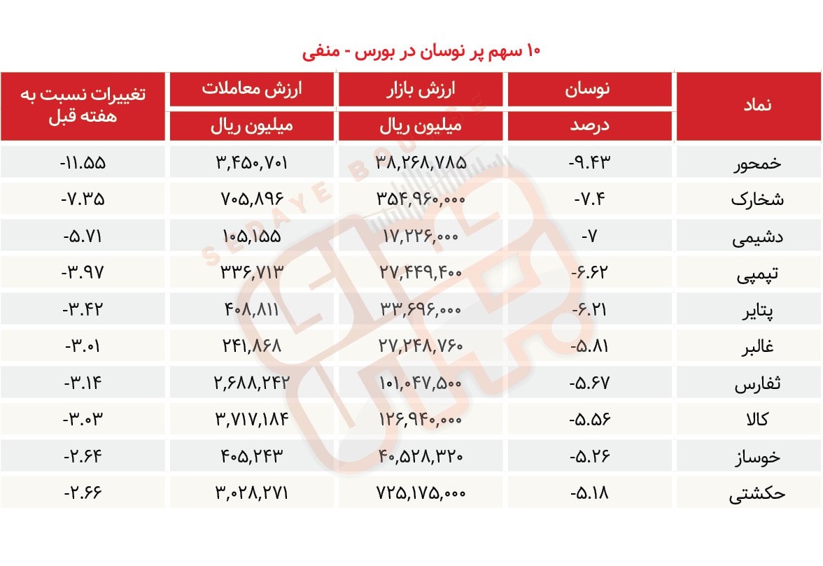 سبقت گرفتگان هفته در رالی بورس