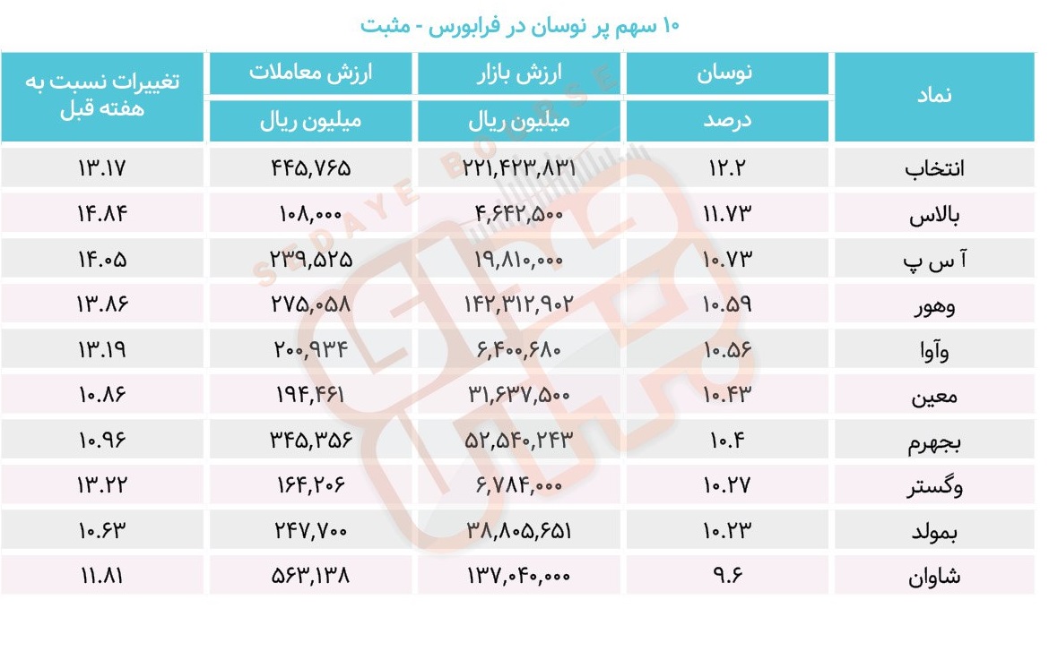 سبقت گرفتگان هفته در رالی بورس