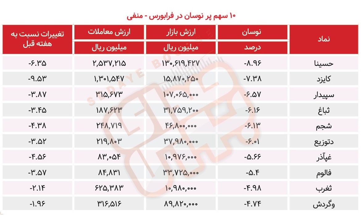 سبقت گرفتگان هفته در رالی بورس