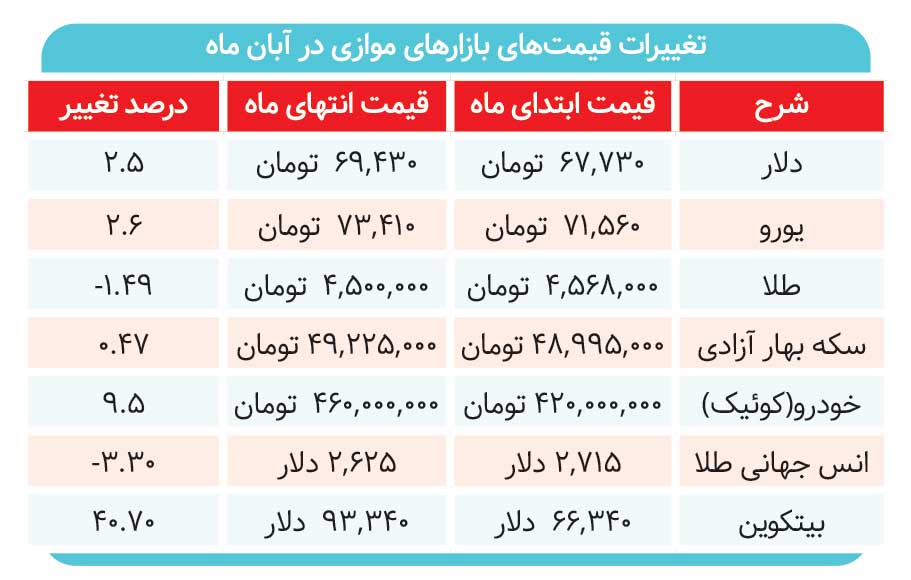 بورس در نیمه پاییز به بهار رسید