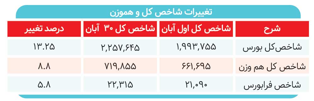 بورس در نیمه پاییز به بهار رسید