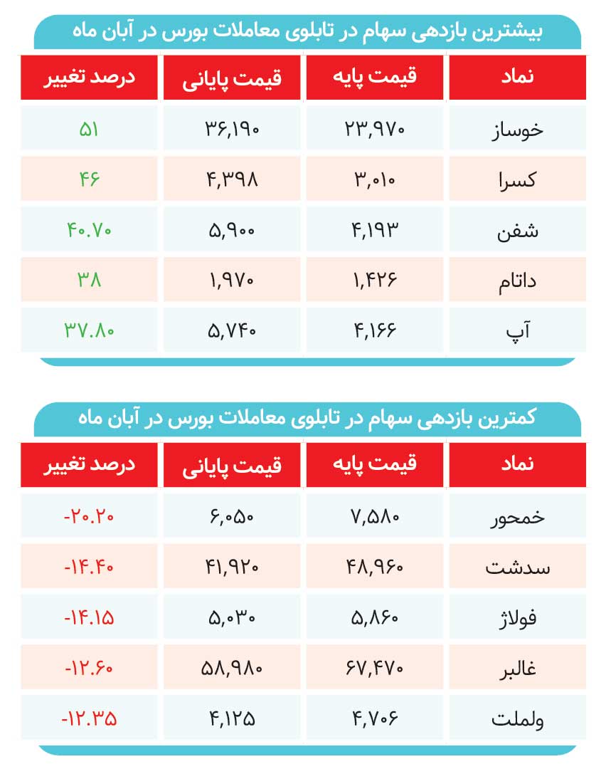 بورس در نیمه پاییز به بهار رسید