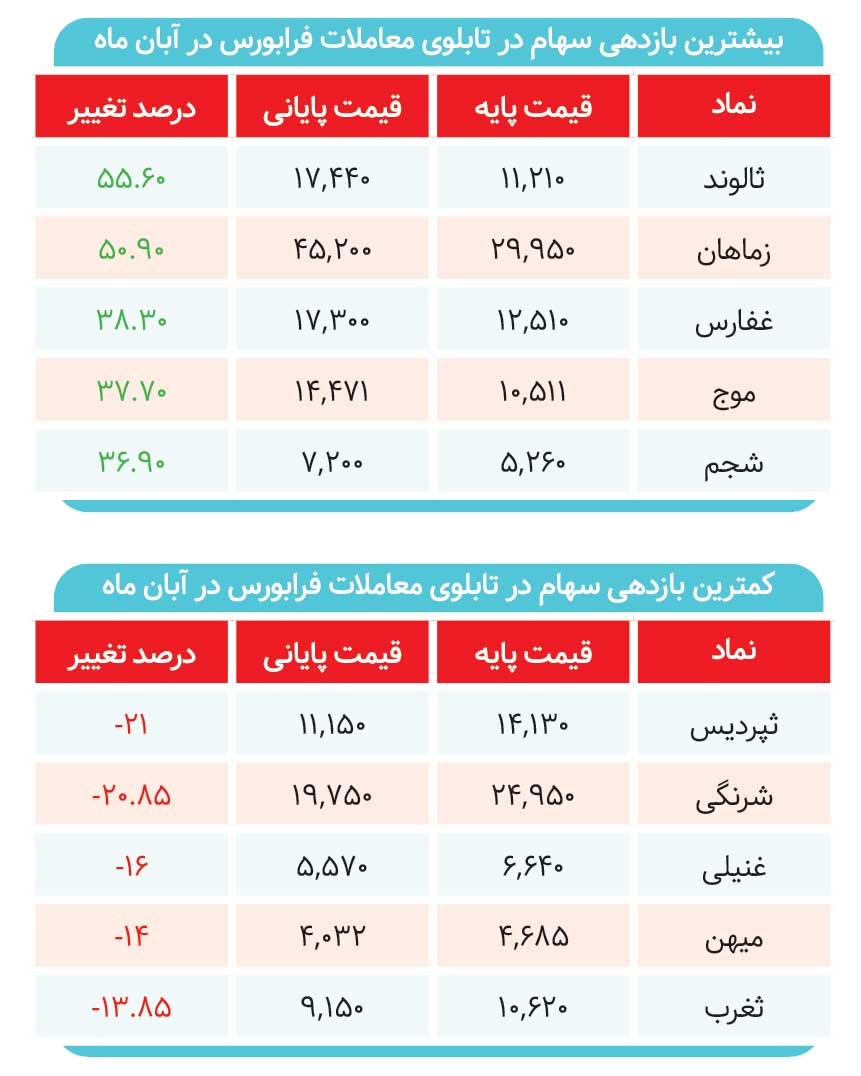 بورس در نیمه پاییز به بهار رسید