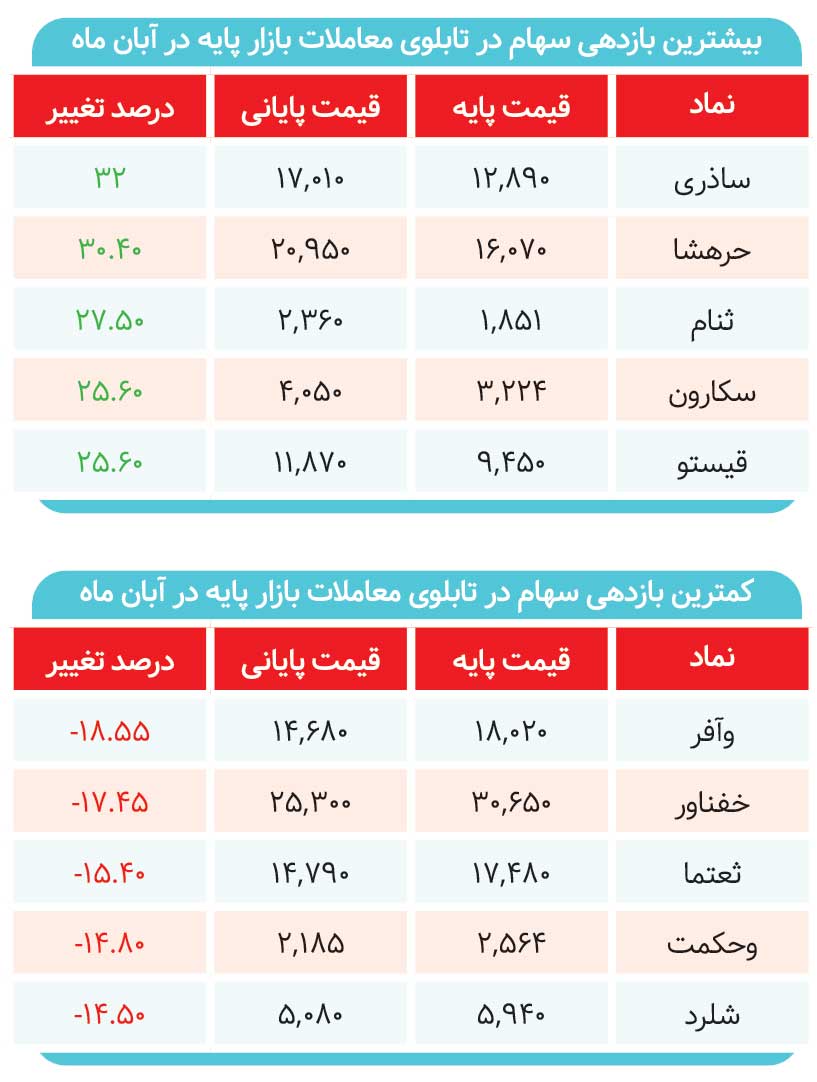 بورس در نیمه پاییز به بهار رسید