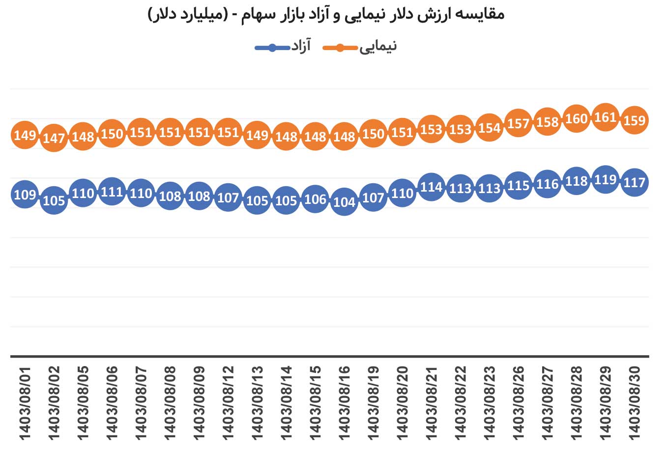 بورس در نیمه پاییز به بهار رسید