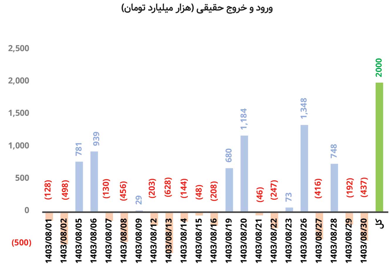 بورس در نیمه پاییز به بهار رسید