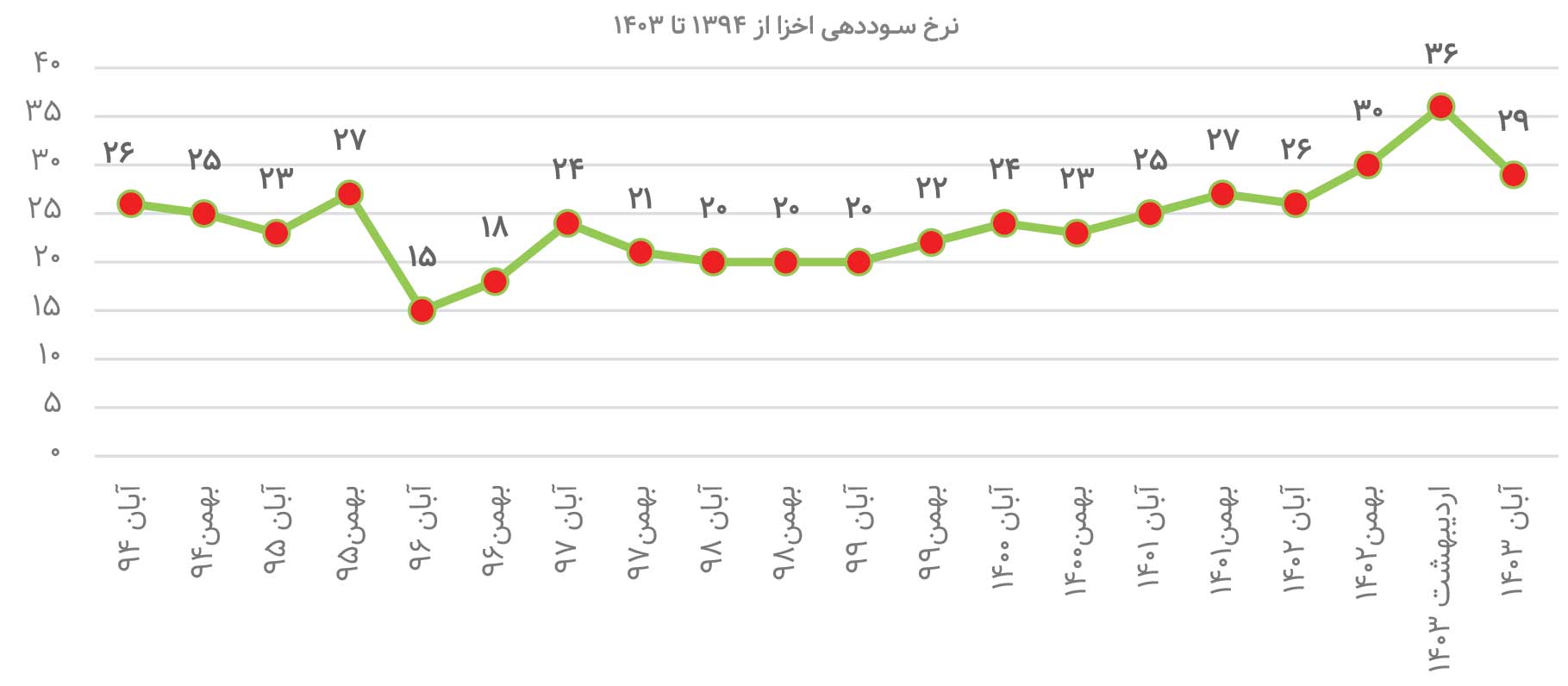 دلایل سقوط اخزا  اعلام شد