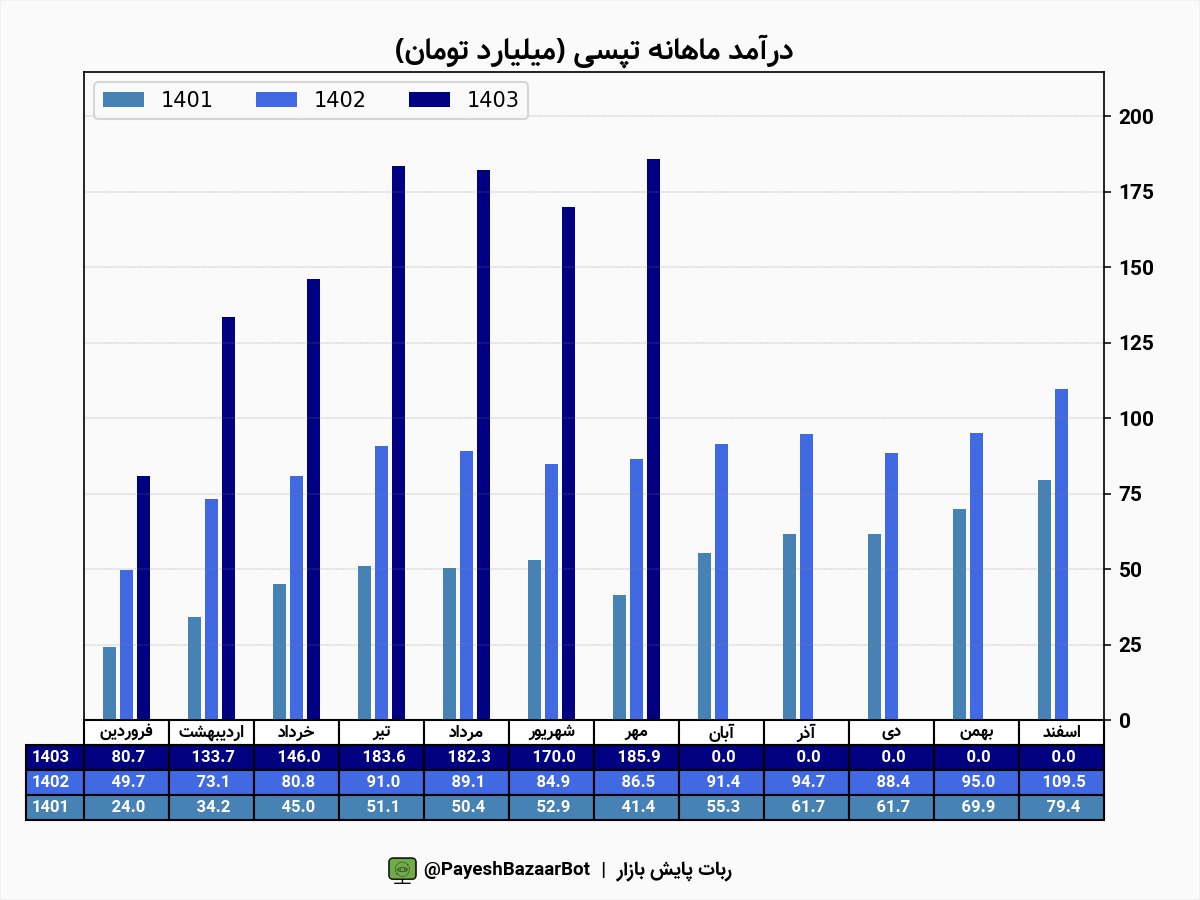 رشد چشمگیر درآمد تپسی در این ماه