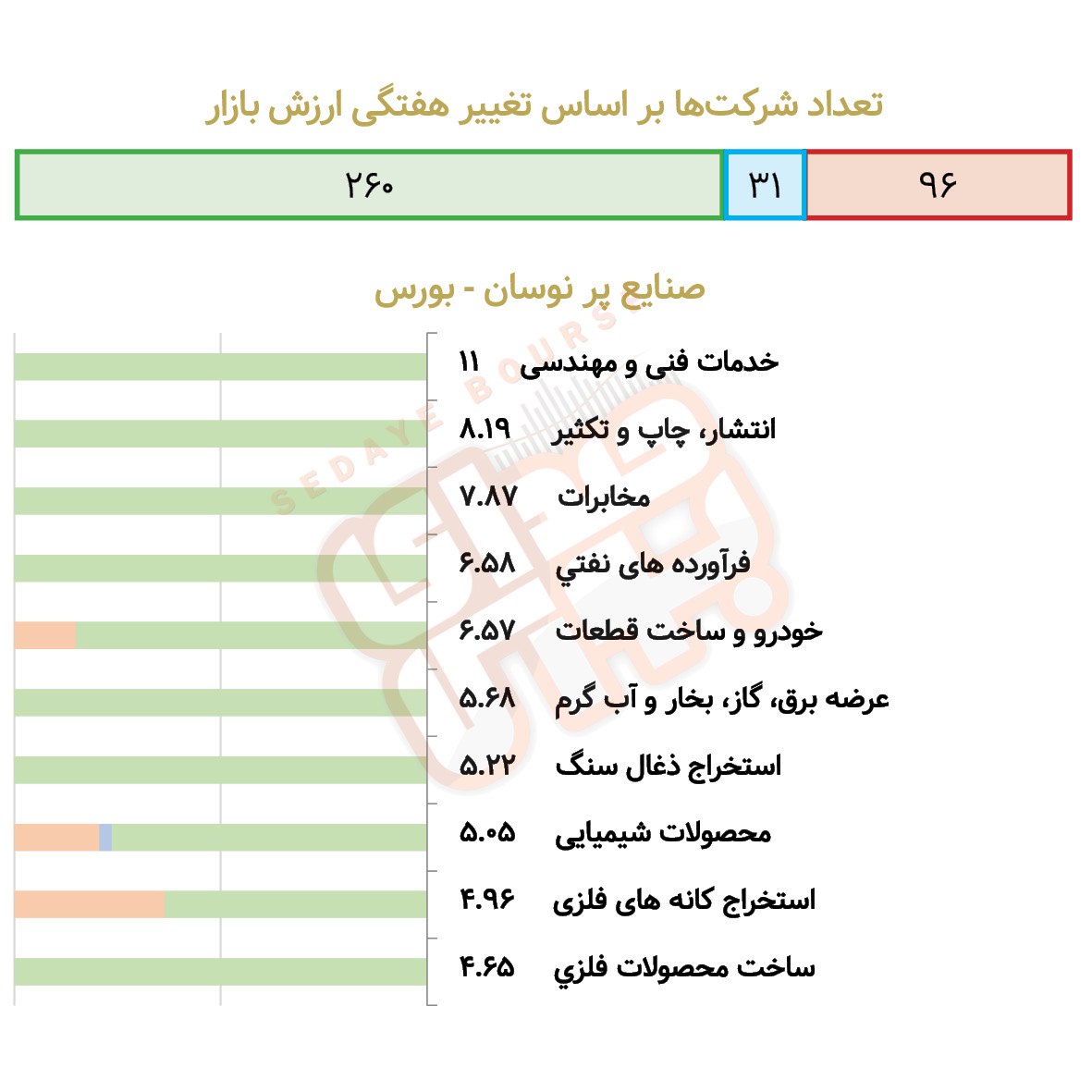 صنایع پرنوسان بورسی و فرابورسی در هفته گذشته