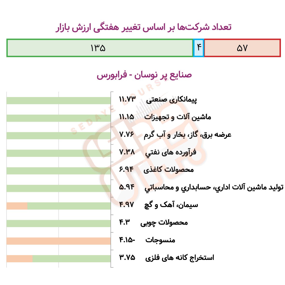 صنایع پرنوسان بورسی و فرابورسی در هفته گذشته