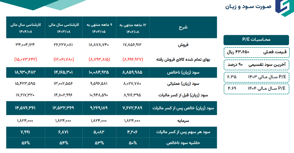 بررسی پیش بینی سود آینده سهرمز