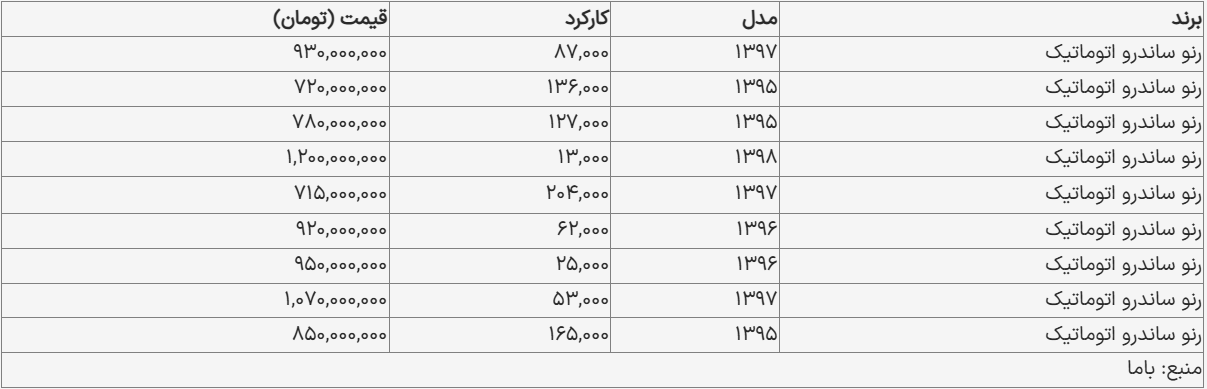 قیمت جدید ساندرو در بازار / این مدل یک میلیارد و ۲۰۰ میلیون قیمت دارد! + جدول