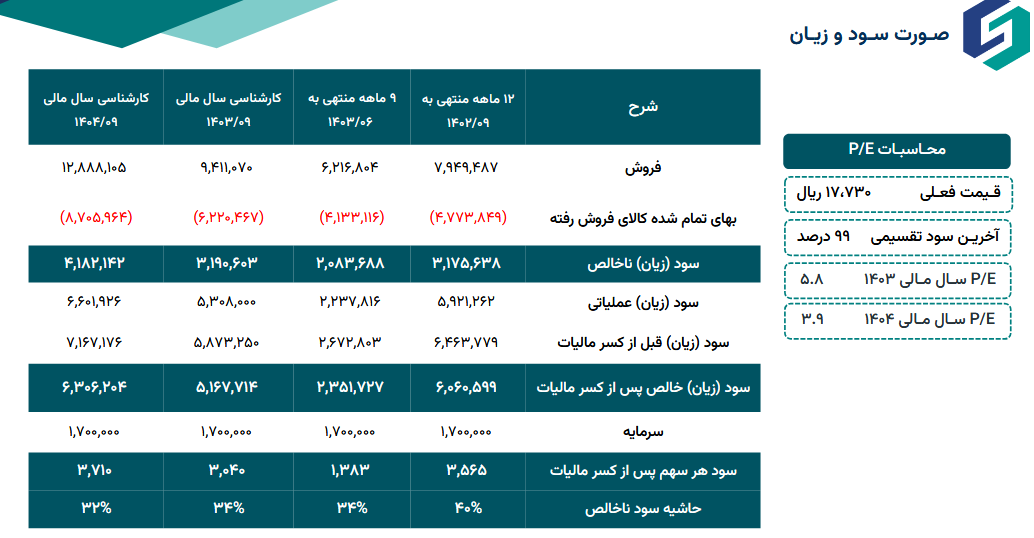 ﺳـﺸﻤـﺎل چقدر سود به سهامدارانش خواهد داد؟