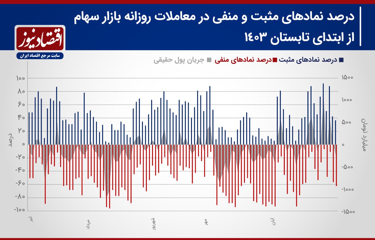 پیش بینی بازار سهام هفته