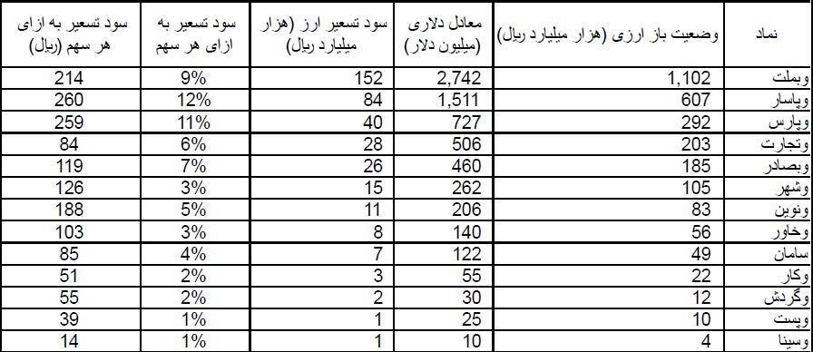 سود نمادهای بانکی از نرخ تسعیر ارز چقدر است؟