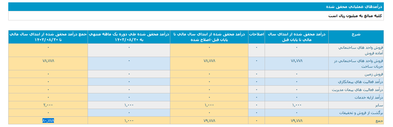 ثفارس در آبان درآمدی حاصل نکرد