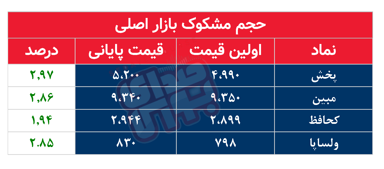 کدام نمادها مشکوک معامله شدند؟ ۳ آذر ۱۴۰۳