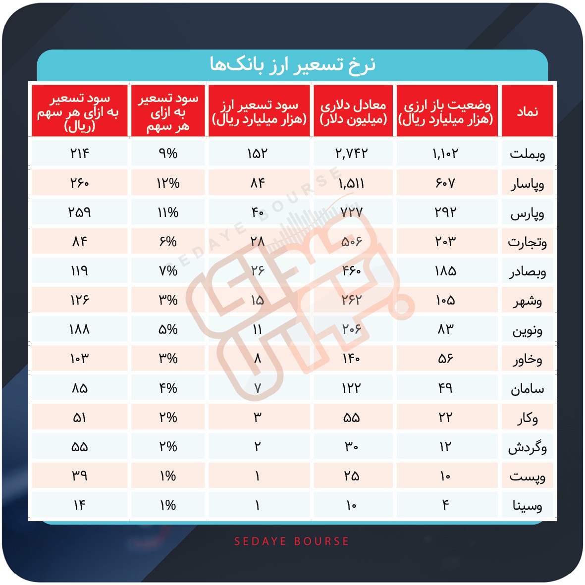 سود نمادهای بانکی از نرخ تسعیر ارز چقدر است؟