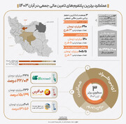 آی‌بی‌کراد برترین سکوی تامین مالی جمعی آبان ۱۴۰۳ شد