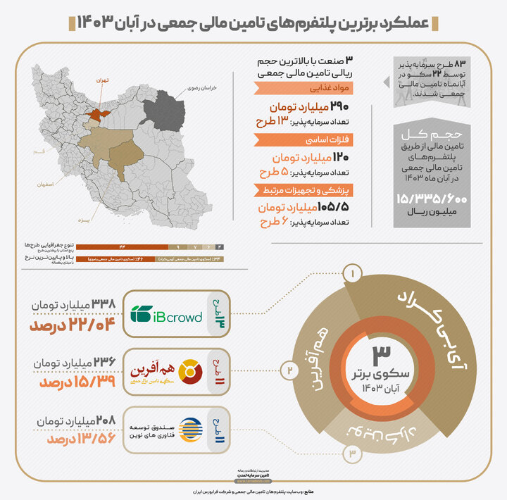 آی‌بی‌کراد برترین سکوی تامین مالی جمعی آبان ۱۴۰۳ شد