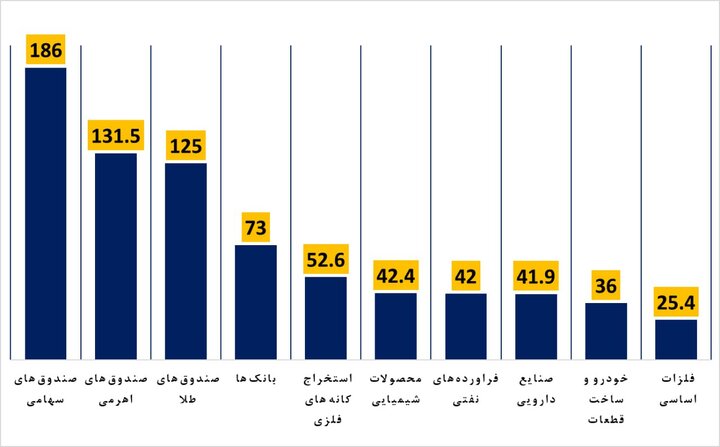 مردم سرمایه‌گذاری غیرمستقیم را ترجیح می‌دهند 