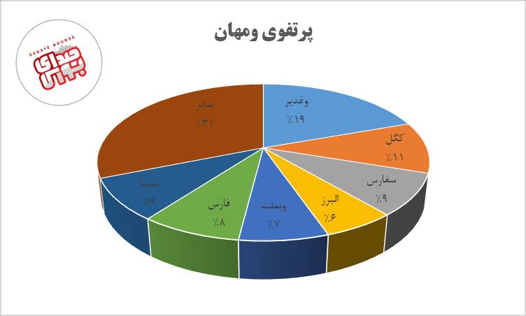 رشد بیش از ۱۱ درصدی پرتفوی ومهان