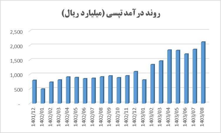 رکورد شکنی درآمد تپسی