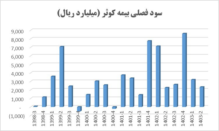 کاهش ۴۰ درصدی سود بیمه کوثر