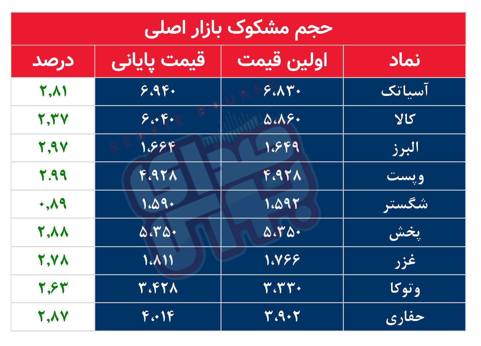 کدام نمادها مشکوک معامله شدند؟ ۴ آذر ۱۴۰۳