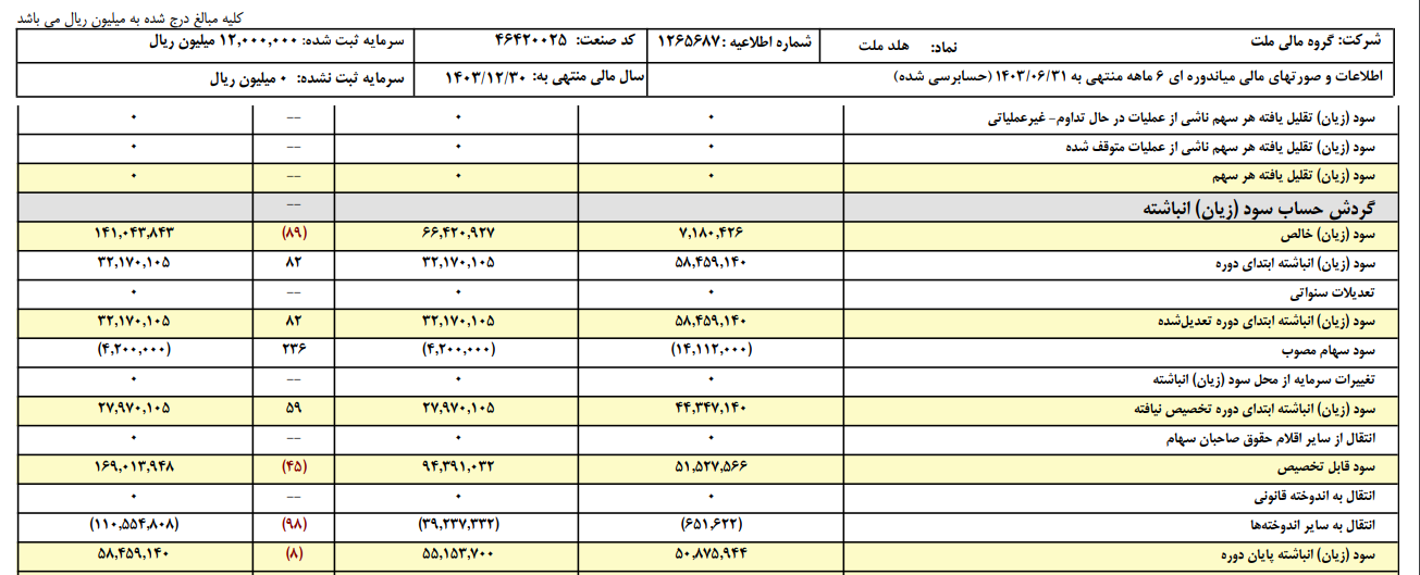 درآمد سود سهام ۶ ماهه هلد ملت ۸۹ درصد کم شد؟