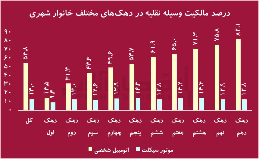 چند درصد خانوارهای دهک اول، خودرو ندارند؟